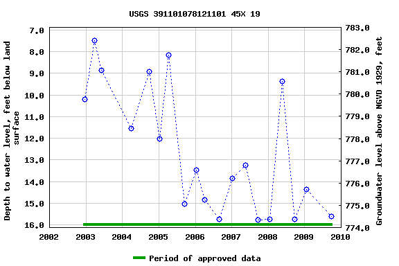 Graph of groundwater level data at USGS 391101078121101 45X 19