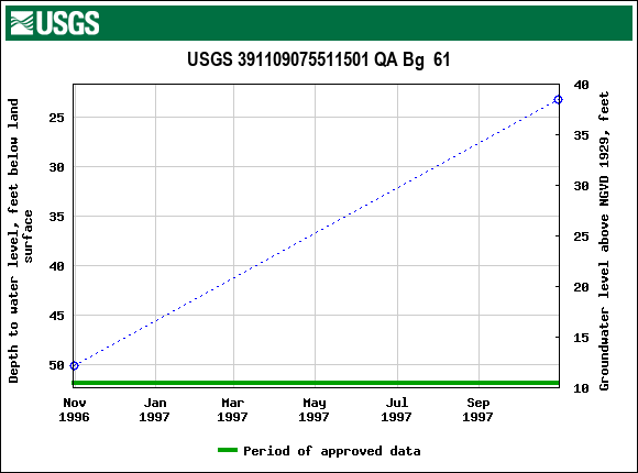 Graph of groundwater level data at USGS 391109075511501 QA Bg  61