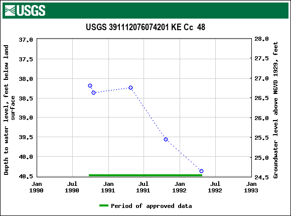 Graph of groundwater level data at USGS 391112076074201 KE Cc  48