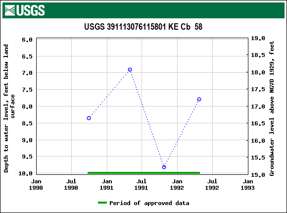 Graph of groundwater level data at USGS 391113076115801 KE Cb  58