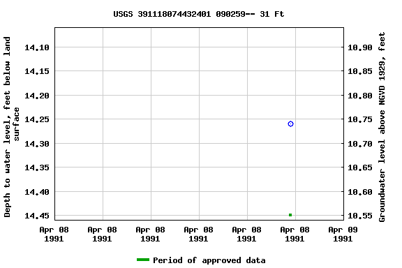 Graph of groundwater level data at USGS 391118074432401 090259-- 31 Ft