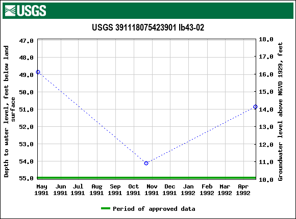 Graph of groundwater level data at USGS 391118075423901 Ib43-02