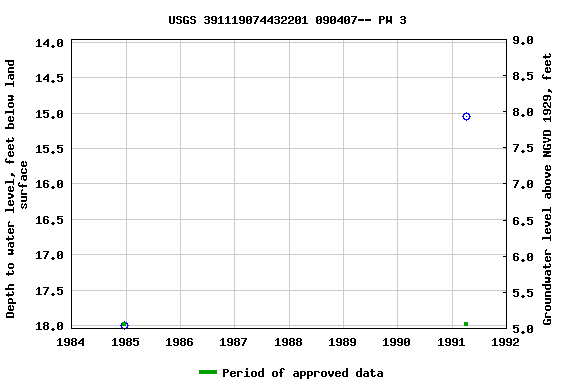 Graph of groundwater level data at USGS 391119074432201 090407-- PW 3