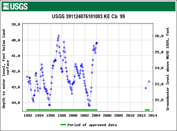 Graph of groundwater level data at USGS 391124076101003 KE Cb  99