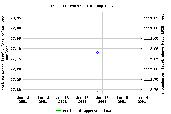 Graph of groundwater level data at USGS 391125078282401  Hmp-0382