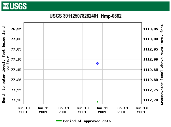 Graph of groundwater level data at USGS 391125078282401  Hmp-0382