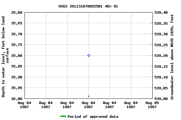 Graph of groundwater level data at USGS 391131078022501 46X 91