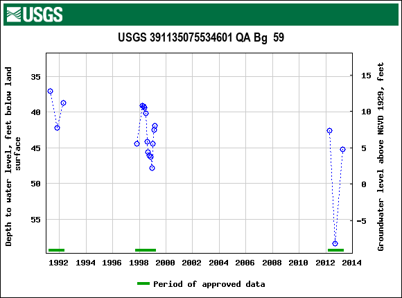 Graph of groundwater level data at USGS 391135075534601 QA Bg  59