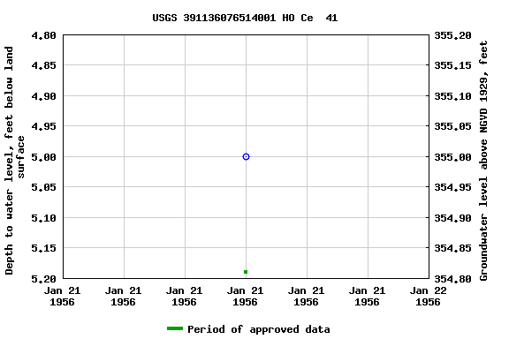 Graph of groundwater level data at USGS 391136076514001 HO Ce  41