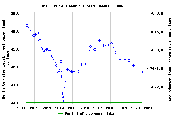 Graph of groundwater level data at USGS 391143104482501 SC01006608CA LDAW 6