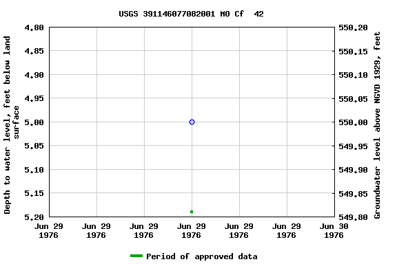 Graph of groundwater level data at USGS 391146077082001 MO Cf  42