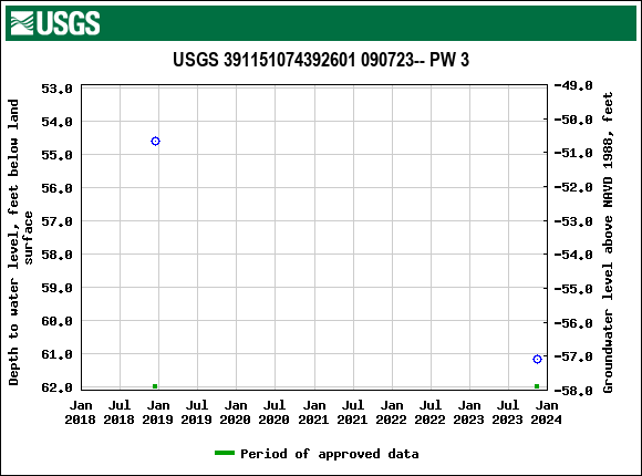 Graph of groundwater level data at USGS 391151074392601 090723-- PW 3