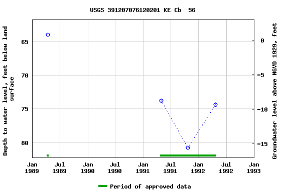 Graph of groundwater level data at USGS 391207076120201 KE Cb  56