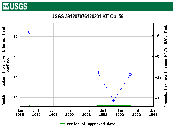 Graph of groundwater level data at USGS 391207076120201 KE Cb  56