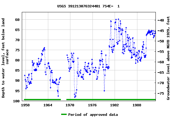 Graph of groundwater level data at USGS 391213076324401 7S4E-  1