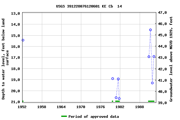 Graph of groundwater level data at USGS 391228076120601 KE Cb  14