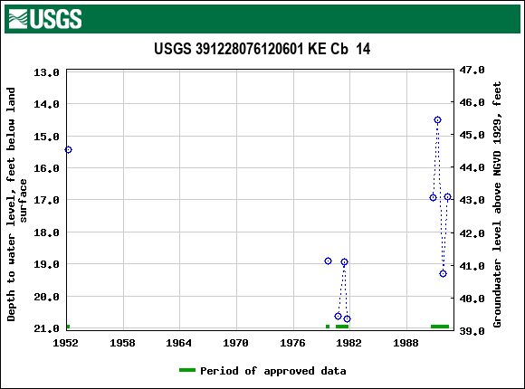 Graph of groundwater level data at USGS 391228076120601 KE Cb  14