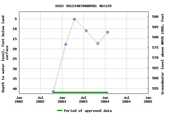 Graph of groundwater level data at USGS 391234078000501 46X129