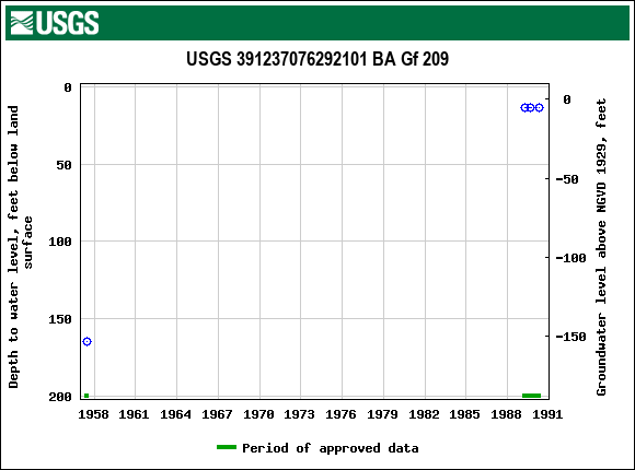 Graph of groundwater level data at USGS 391237076292101 BA Gf 209