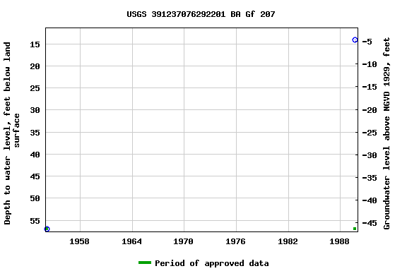 Graph of groundwater level data at USGS 391237076292201 BA Gf 207