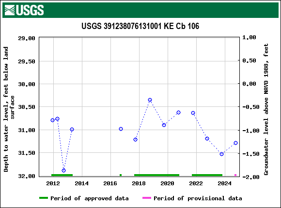 Graph of groundwater level data at USGS 391238076131001 KE Cb 106