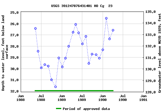 Graph of groundwater level data at USGS 391247076431401 HO Cg  23