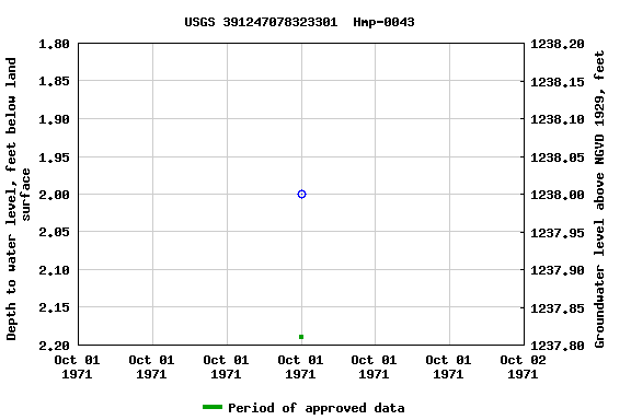 Graph of groundwater level data at USGS 391247078323301  Hmp-0043