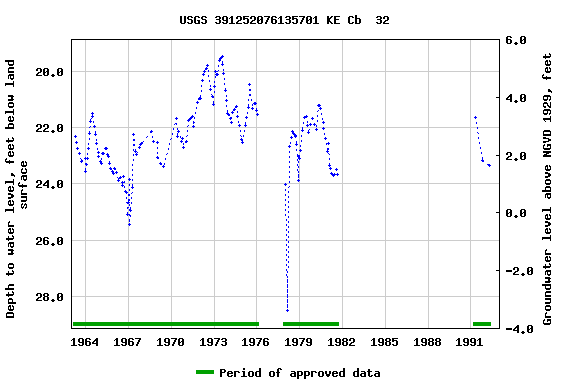 Graph of groundwater level data at USGS 391252076135701 KE Cb  32