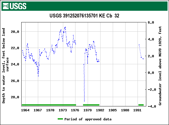 Graph of groundwater level data at USGS 391252076135701 KE Cb  32