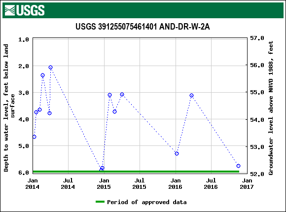 Graph of groundwater level data at USGS 391255075461401 AND-DR-W-2A