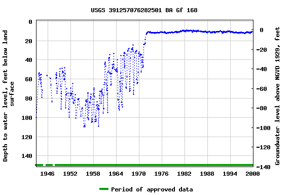 Graph of groundwater level data at USGS 391257076282501 BA Gf 168