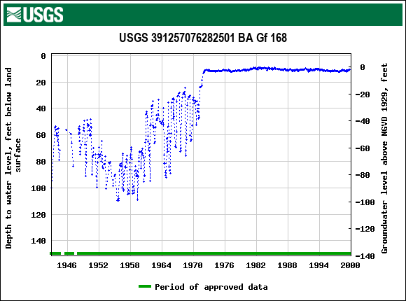 Graph of groundwater level data at USGS 391257076282501 BA Gf 168