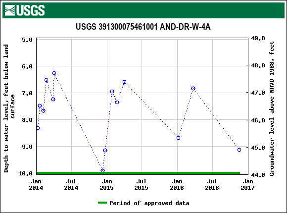 Graph of groundwater level data at USGS 391300075461001 AND-DR-W-4A