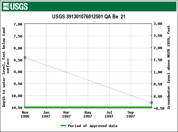 Graph of groundwater level data at USGS 391301076012501 QA Be  21