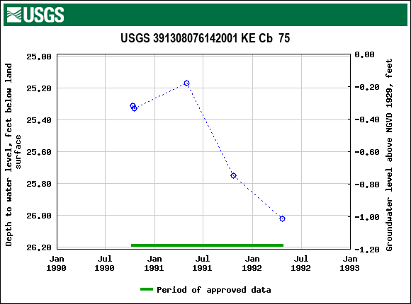 Graph of groundwater level data at USGS 391308076142001 KE Cb  75