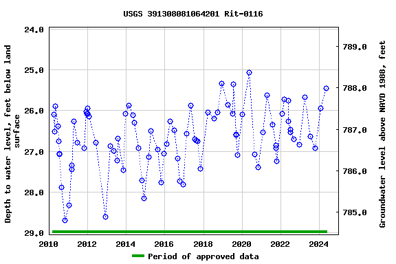 Graph of groundwater level data at USGS 391308081064201 Rit-0116