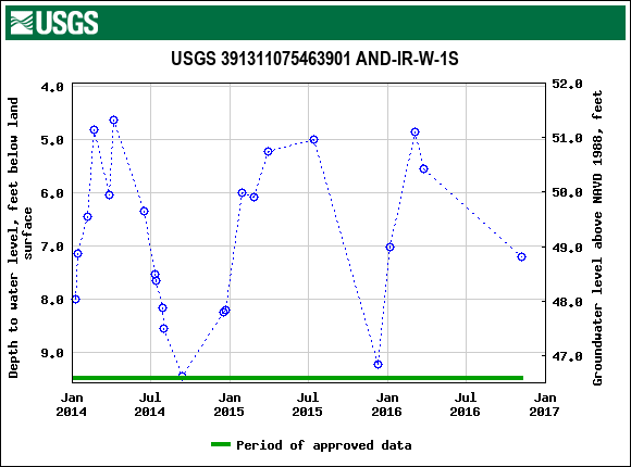 Graph of groundwater level data at USGS 391311075463901 AND-IR-W-1S