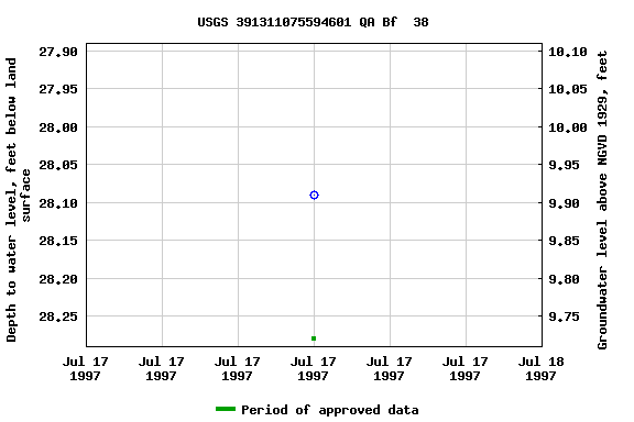 Graph of groundwater level data at USGS 391311075594601 QA Bf  38