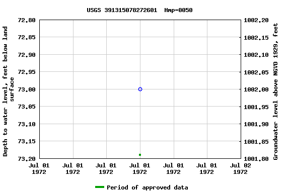 Graph of groundwater level data at USGS 391315078272601  Hmp-0050