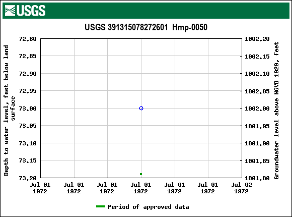 Graph of groundwater level data at USGS 391315078272601  Hmp-0050