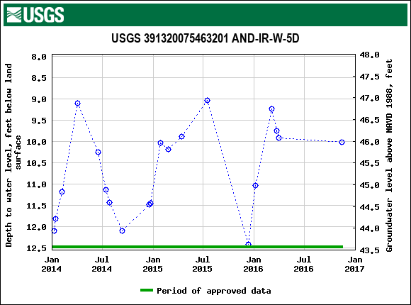 Graph of groundwater level data at USGS 391320075463201 AND-IR-W-5D