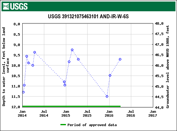 Graph of groundwater level data at USGS 391321075463101 AND-IR-W-6S