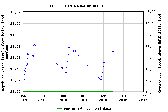 Graph of groundwater level data at USGS 391321075463102 AND-IR-W-6D