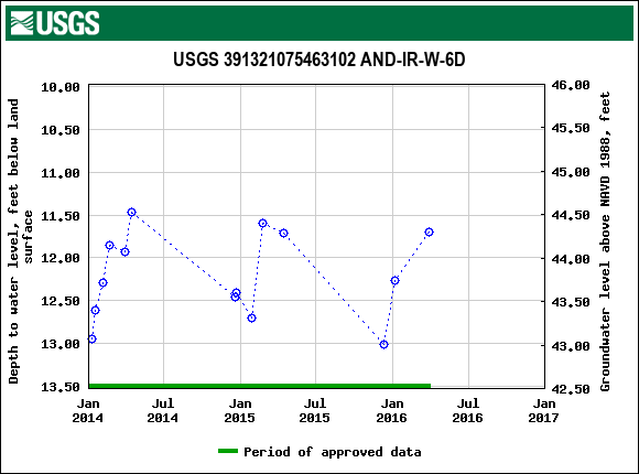 Graph of groundwater level data at USGS 391321075463102 AND-IR-W-6D