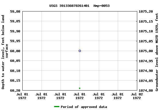 Graph of groundwater level data at USGS 391336078261401  Hmp-0053