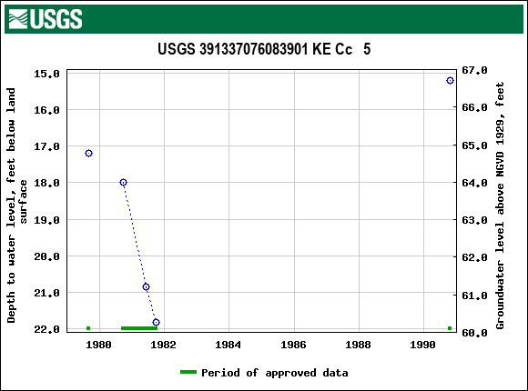 Graph of groundwater level data at USGS 391337076083901 KE Cc   5