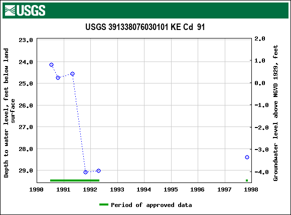 Graph of groundwater level data at USGS 391338076030101 KE Cd  91