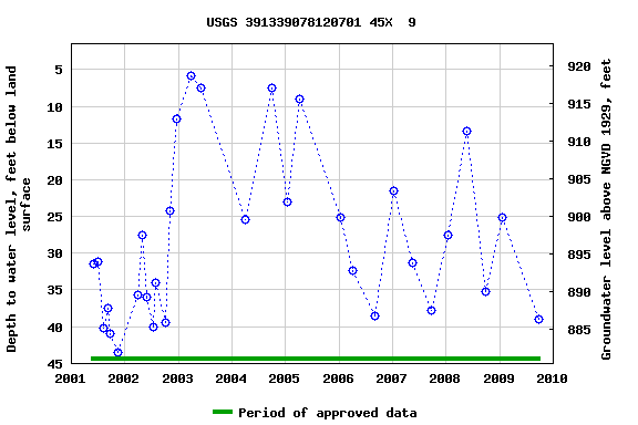 Graph of groundwater level data at USGS 391339078120701 45X  9