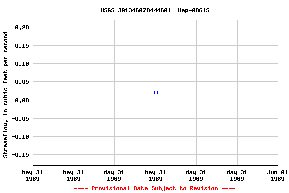 Graph of streamflow measurement data at USGS 391346078444601  Hmp-0061S