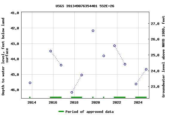 Graph of groundwater level data at USGS 391349076354401 5S2E-26